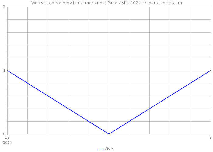 Walesca de Melo Avila (Netherlands) Page visits 2024 