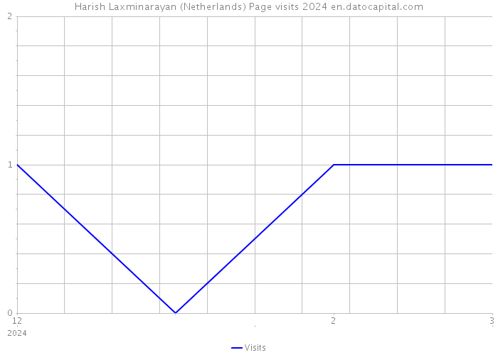 Harish Laxminarayan (Netherlands) Page visits 2024 