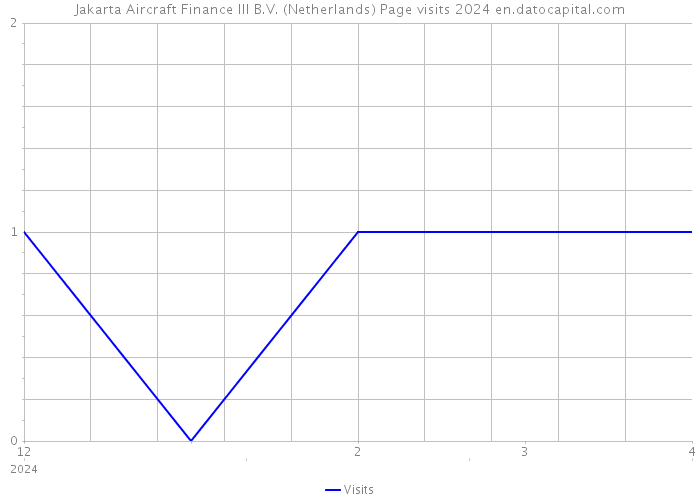 Jakarta Aircraft Finance III B.V. (Netherlands) Page visits 2024 