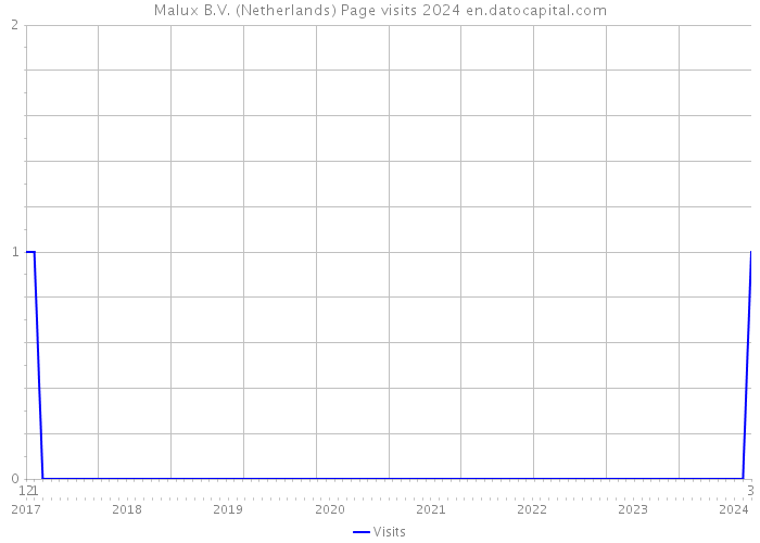 Malux B.V. (Netherlands) Page visits 2024 
