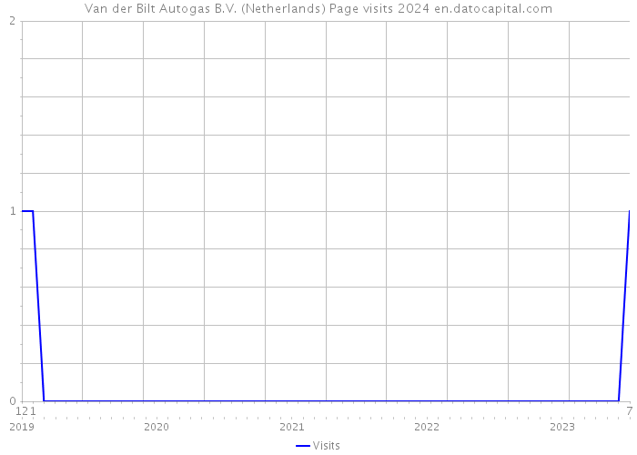 Van der Bilt Autogas B.V. (Netherlands) Page visits 2024 