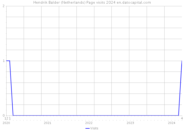 Hendrik Balder (Netherlands) Page visits 2024 