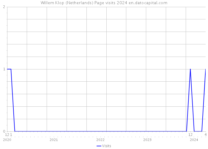 Willem Klop (Netherlands) Page visits 2024 