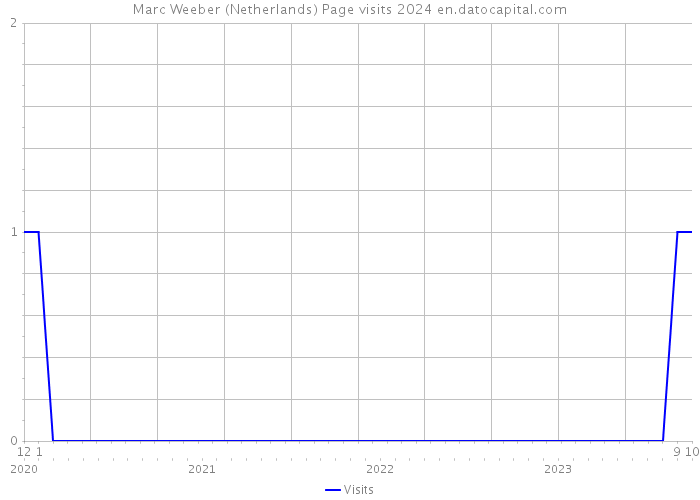 Marc Weeber (Netherlands) Page visits 2024 