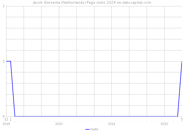 Jacob Siersema (Netherlands) Page visits 2024 