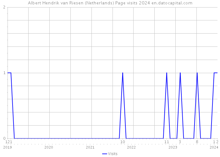 Albert Hendrik van Riesen (Netherlands) Page visits 2024 