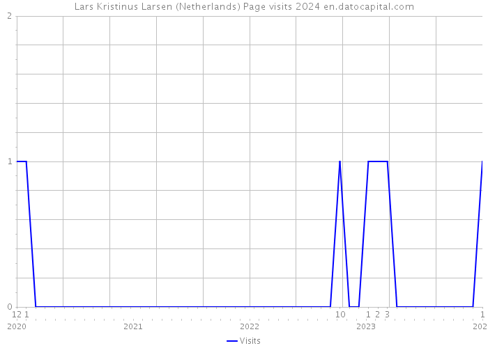 Lars Kristinus Larsen (Netherlands) Page visits 2024 