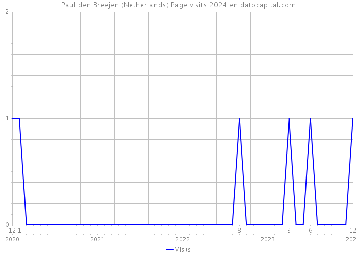 Paul den Breejen (Netherlands) Page visits 2024 