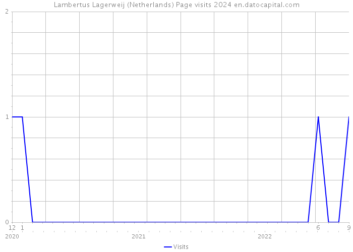 Lambertus Lagerweij (Netherlands) Page visits 2024 