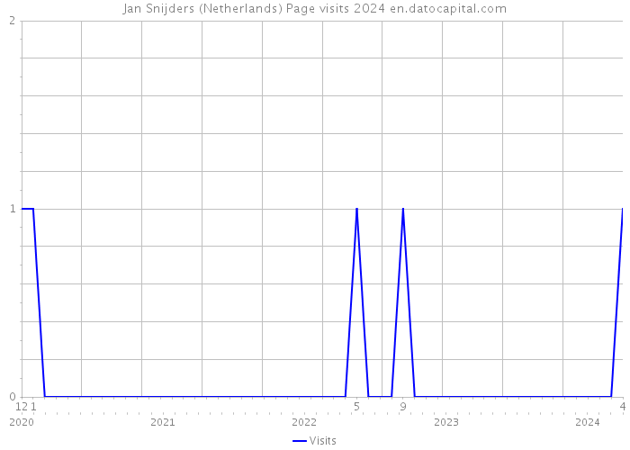 Jan Snijders (Netherlands) Page visits 2024 
