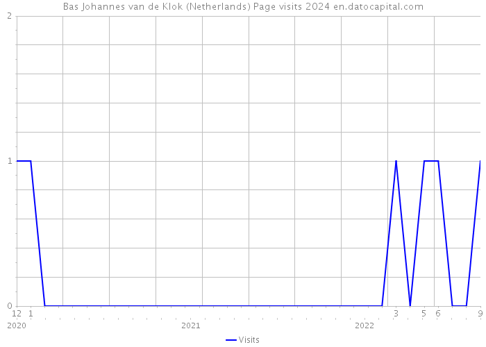 Bas Johannes van de Klok (Netherlands) Page visits 2024 