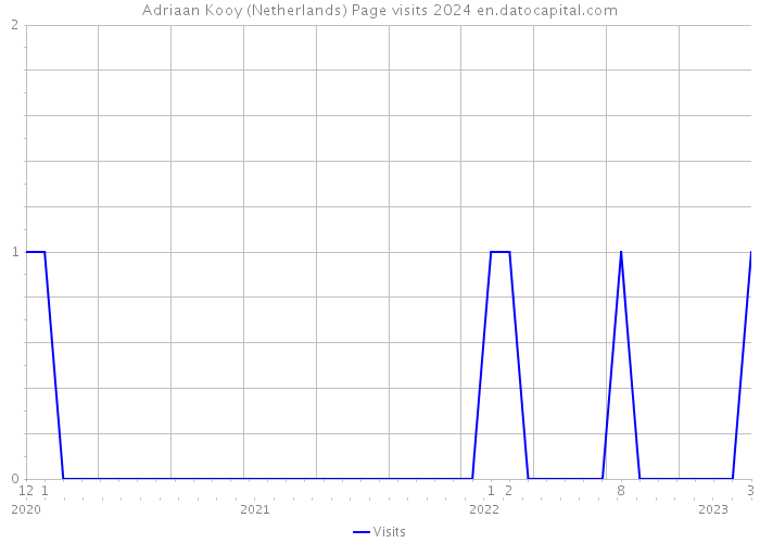 Adriaan Kooy (Netherlands) Page visits 2024 