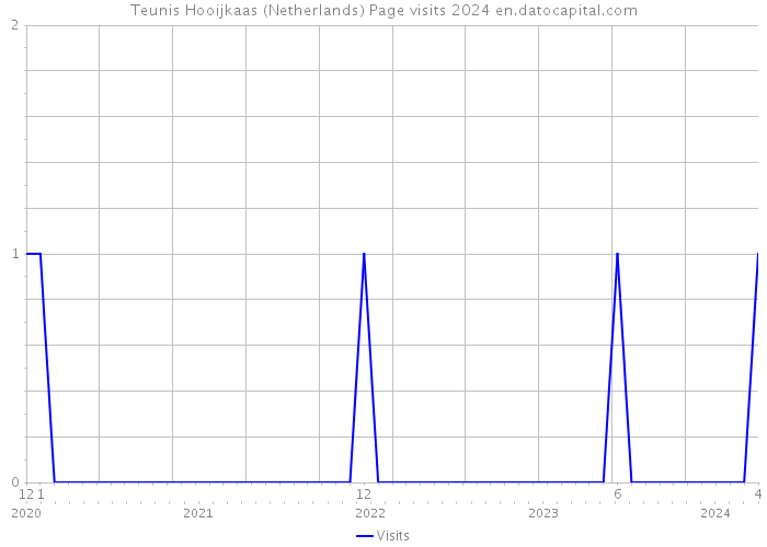 Teunis Hooijkaas (Netherlands) Page visits 2024 