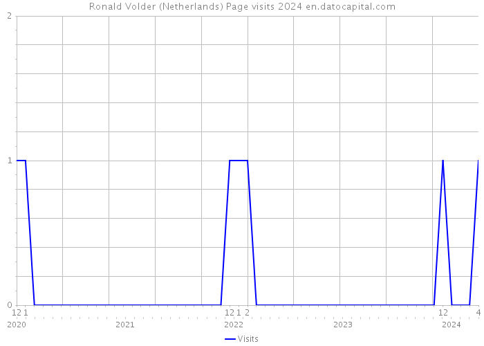 Ronald Volder (Netherlands) Page visits 2024 