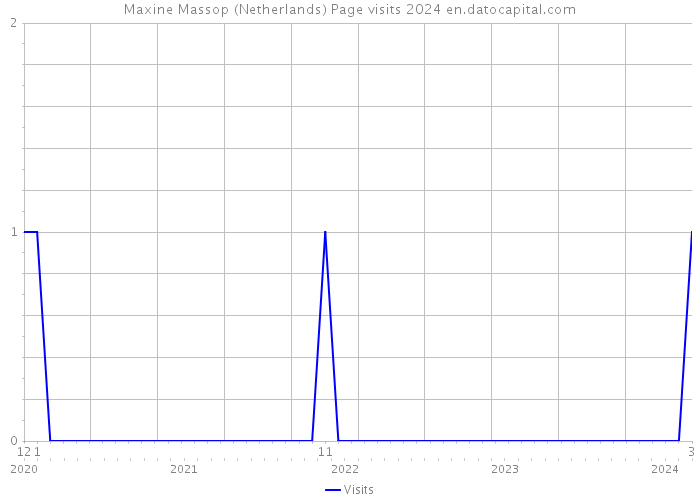 Maxine Massop (Netherlands) Page visits 2024 