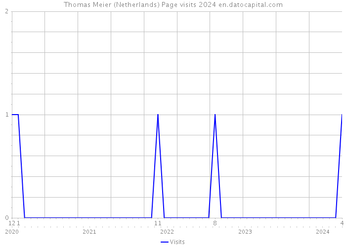 Thomas Meier (Netherlands) Page visits 2024 