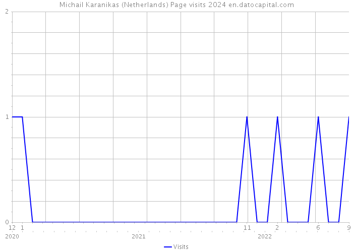 Michail Karanikas (Netherlands) Page visits 2024 