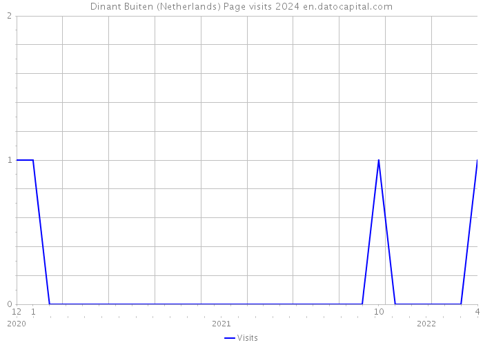 Dinant Buiten (Netherlands) Page visits 2024 