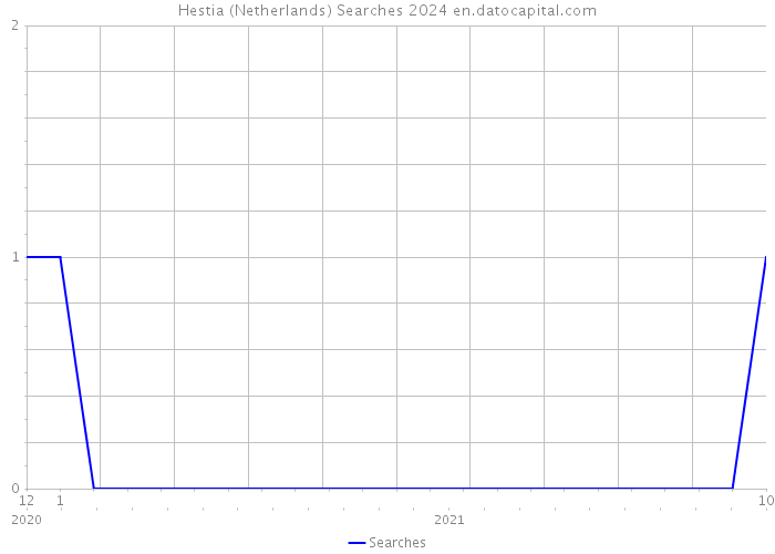 Hestia (Netherlands) Searches 2024 