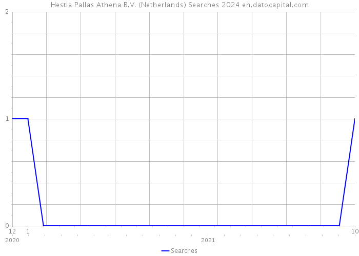 Hestia Pallas Athena B.V. (Netherlands) Searches 2024 