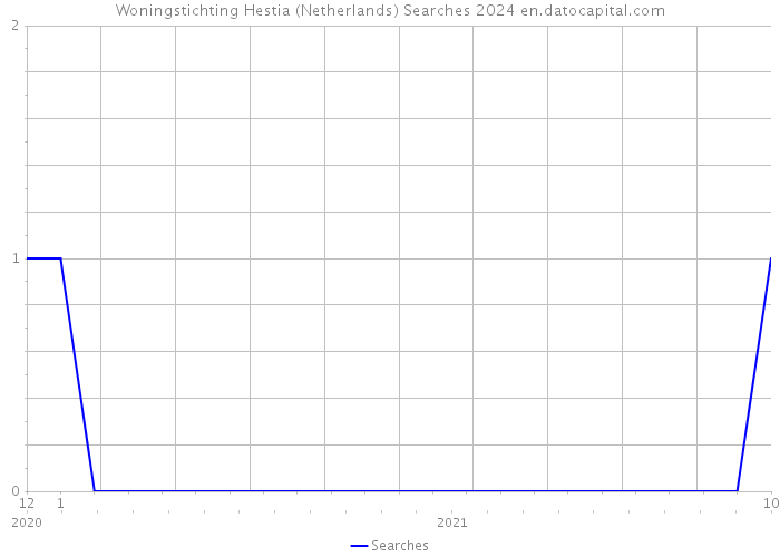 Woningstichting Hestia (Netherlands) Searches 2024 
