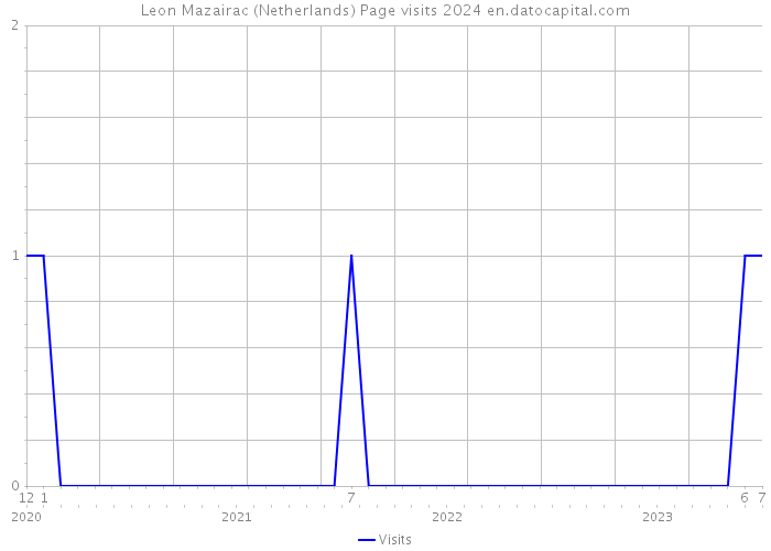 Leon Mazairac (Netherlands) Page visits 2024 