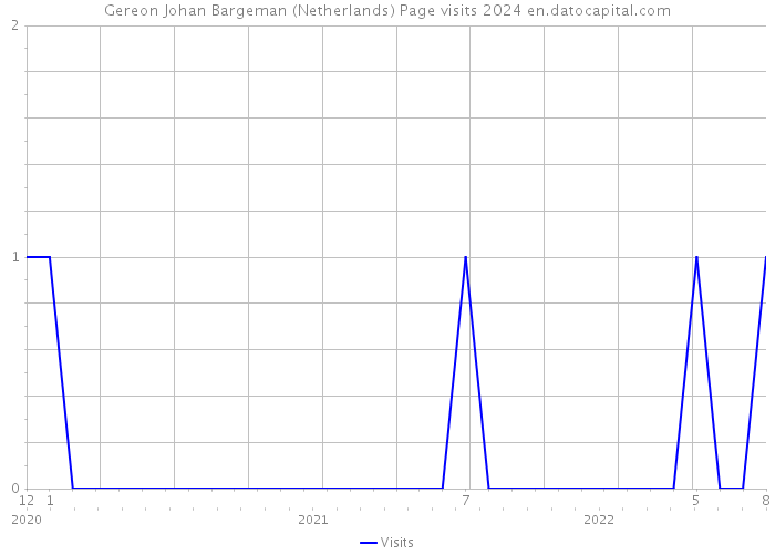Gereon Johan Bargeman (Netherlands) Page visits 2024 