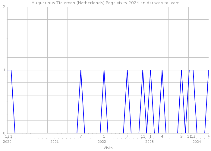 Augustinus Tieleman (Netherlands) Page visits 2024 