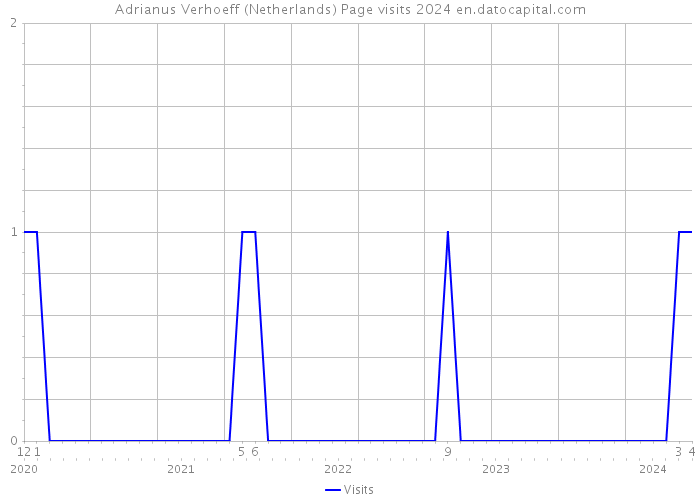 Adrianus Verhoeff (Netherlands) Page visits 2024 