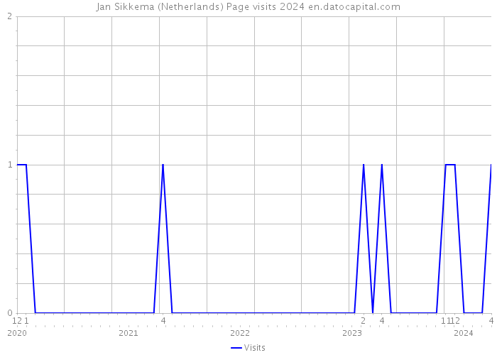 Jan Sikkema (Netherlands) Page visits 2024 