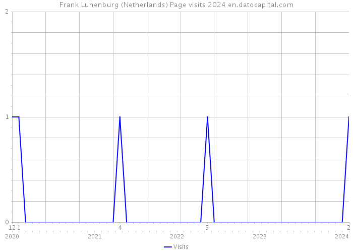 Frank Lunenburg (Netherlands) Page visits 2024 