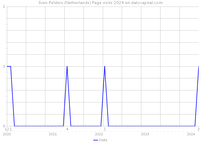 Sven Pelders (Netherlands) Page visits 2024 