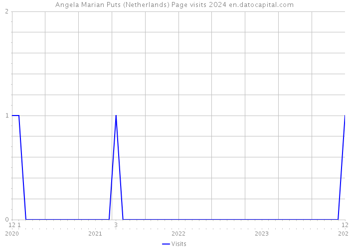 Angela Marian Puts (Netherlands) Page visits 2024 