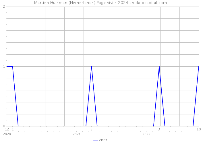 Martien Huisman (Netherlands) Page visits 2024 