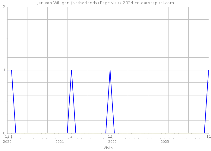 Jan van Willigen (Netherlands) Page visits 2024 