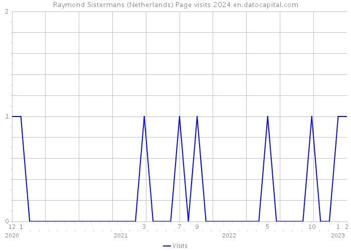 Raymond Sistermans (Netherlands) Page visits 2024 