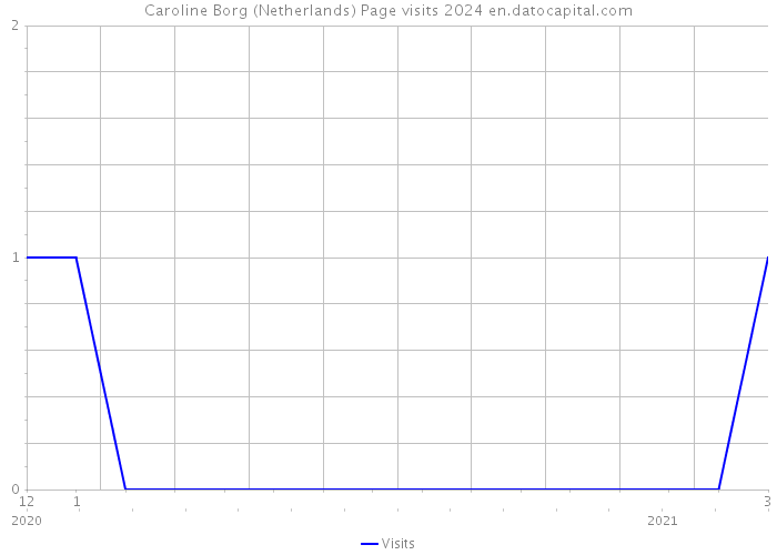 Caroline Borg (Netherlands) Page visits 2024 