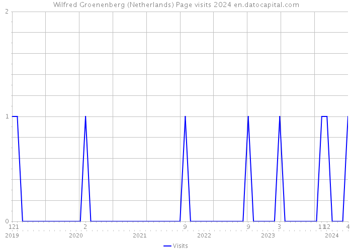 Wilfred Groenenberg (Netherlands) Page visits 2024 