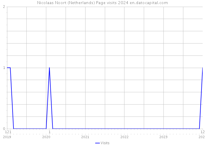 Nicolaas Noort (Netherlands) Page visits 2024 