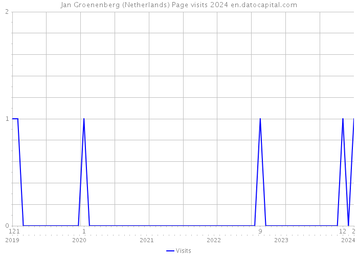 Jan Groenenberg (Netherlands) Page visits 2024 
