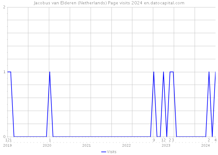 Jacobus van Elderen (Netherlands) Page visits 2024 