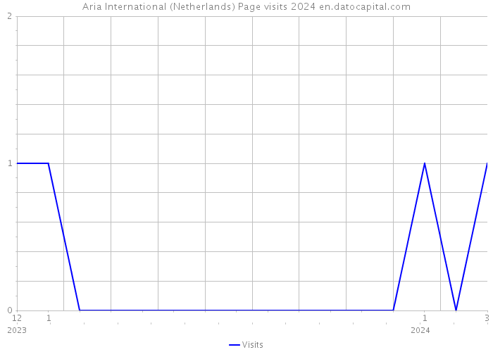 Aria International (Netherlands) Page visits 2024 