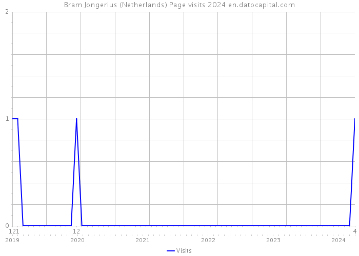 Bram Jongerius (Netherlands) Page visits 2024 