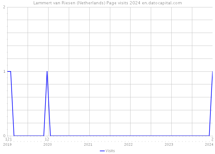 Lammert van Riesen (Netherlands) Page visits 2024 