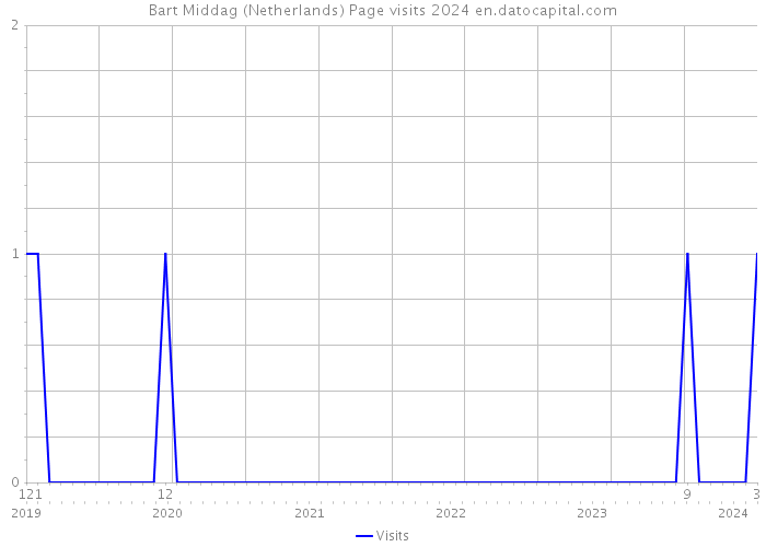 Bart Middag (Netherlands) Page visits 2024 