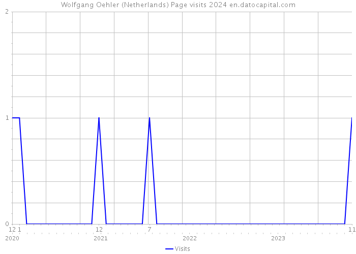Wolfgang Oehler (Netherlands) Page visits 2024 