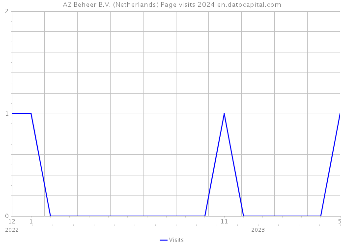 AZ Beheer B.V. (Netherlands) Page visits 2024 
