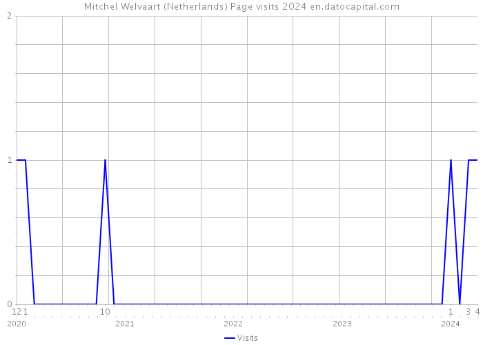 Mitchel Welvaart (Netherlands) Page visits 2024 
