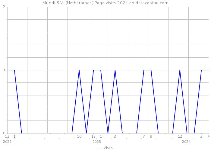 Mundi B.V. (Netherlands) Page visits 2024 