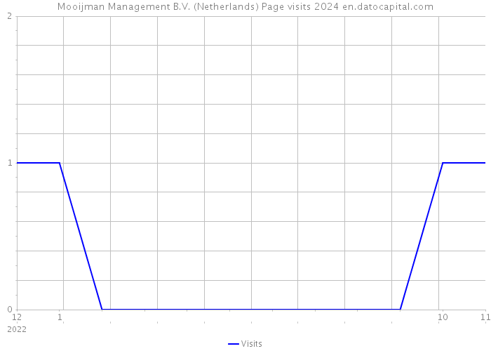 Mooijman Management B.V. (Netherlands) Page visits 2024 